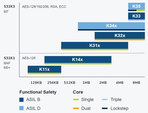 利用NXP S32DS和IAR Embedded Workbench for Arm加快基于MCU的汽车软件开发