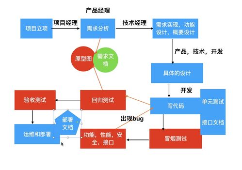 cs架构的软件开发流程 CSDN