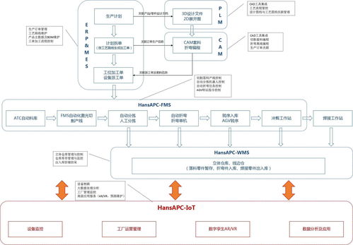 钣金自动化整厂 整线的数字化解决方案 hansapc系列软件