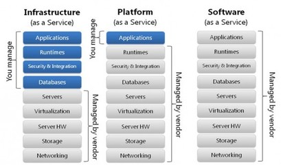 IaaS,PaaS,SaaS 的区别