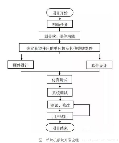 单片机学习笔记 单片机开发产品流程