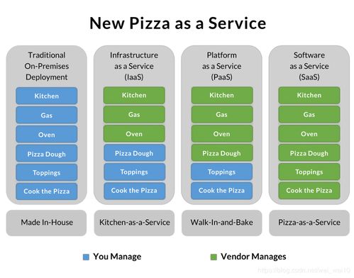 五分理解iaas,paas,saas都是什么