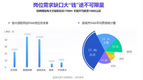 web前端就业形势分析